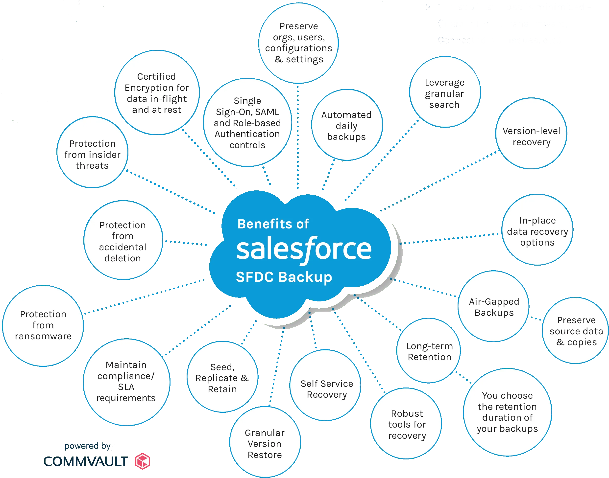 Salesforce datastor.io Backup Architecture